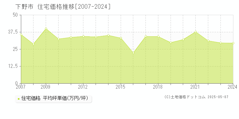 下野市の住宅価格推移グラフ 