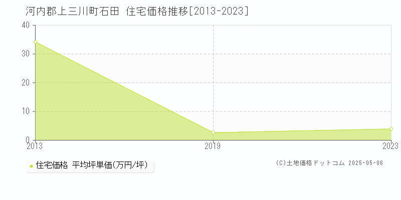 石田(河内郡上三川町)の住宅価格推移グラフ(坪単価)[2013-2023年]