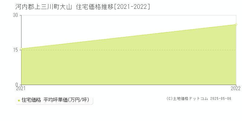 大山(河内郡上三川町)の住宅価格推移グラフ(坪単価)[2021-2022年]