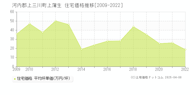 河内郡上三川町上蒲生の住宅価格推移グラフ 