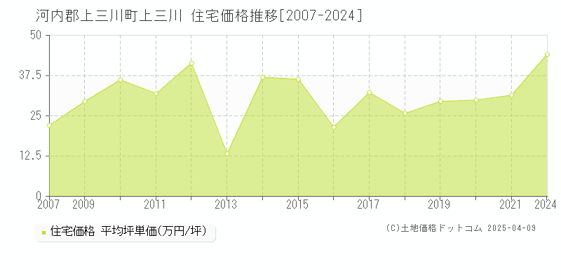 河内郡上三川町上三川の住宅価格推移グラフ 