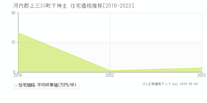 下神主(河内郡上三川町)の住宅価格推移グラフ(坪単価)[2016-2023年]
