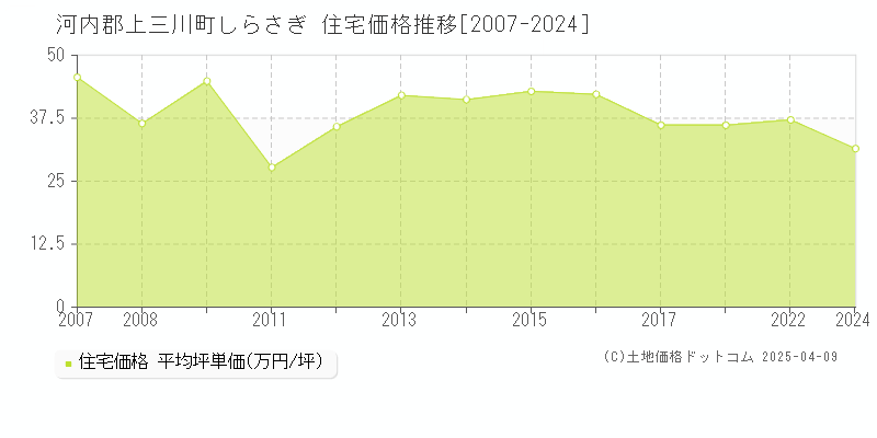 河内郡上三川町しらさぎの住宅価格推移グラフ 