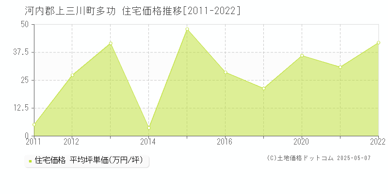 多功(河内郡上三川町)の住宅価格推移グラフ(坪単価)[2011-2022年]