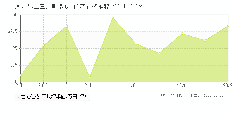 河内郡上三川町多功の住宅価格推移グラフ 