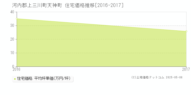 河内郡上三川町天神町の住宅価格推移グラフ 