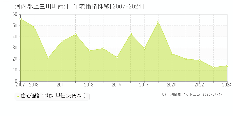 河内郡上三川町西汗の住宅価格推移グラフ 