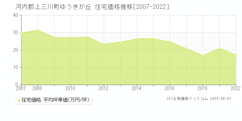 ゆうきが丘(河内郡上三川町)の住宅価格推移グラフ(坪単価)[2007-2022年]