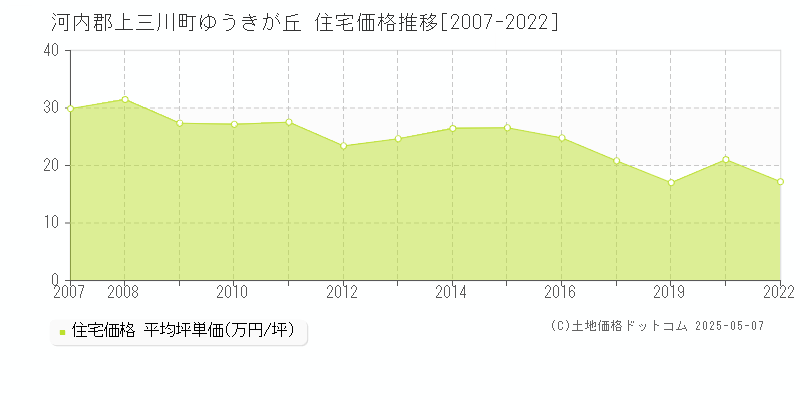 河内郡上三川町ゆうきが丘の住宅価格推移グラフ 