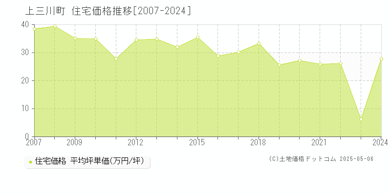 上三川町(栃木県)の住宅価格推移グラフ(坪単価)[2007-2024年]