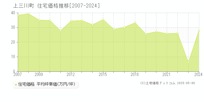 河内郡上三川町全域の住宅取引価格推移グラフ 