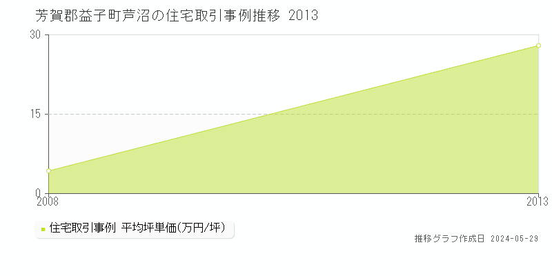 芳賀郡益子町芦沼の住宅価格推移グラフ 