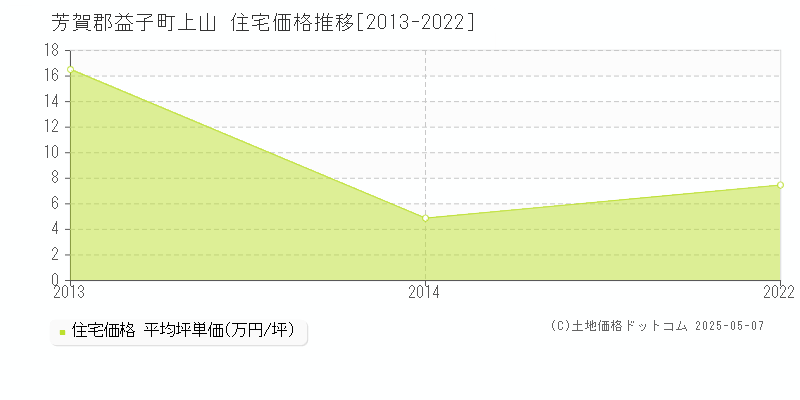 上山(芳賀郡益子町)の住宅価格推移グラフ(坪単価)[2013-2022年]