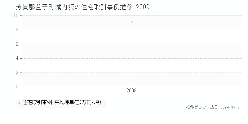 芳賀郡益子町城内坂の住宅取引事例推移グラフ 