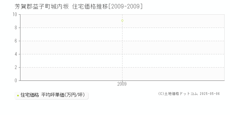 城内坂(芳賀郡益子町)の住宅価格推移グラフ(坪単価)[2009-2009年]