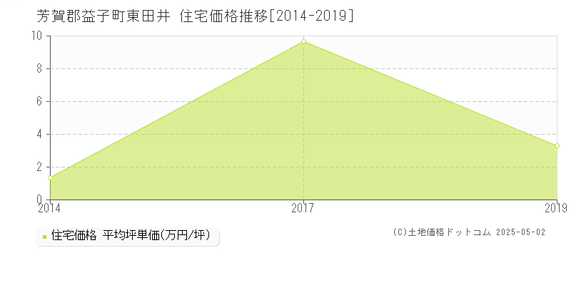 東田井(芳賀郡益子町)の住宅価格推移グラフ(坪単価)[2014-2019年]