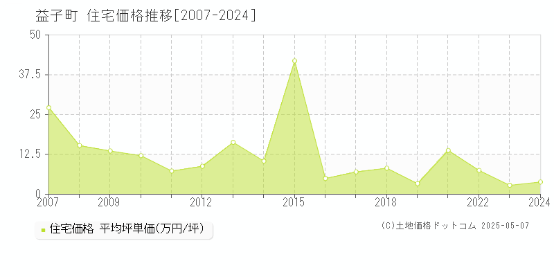 益子町(栃木県)の住宅価格推移グラフ(坪単価)[2007-2024年]