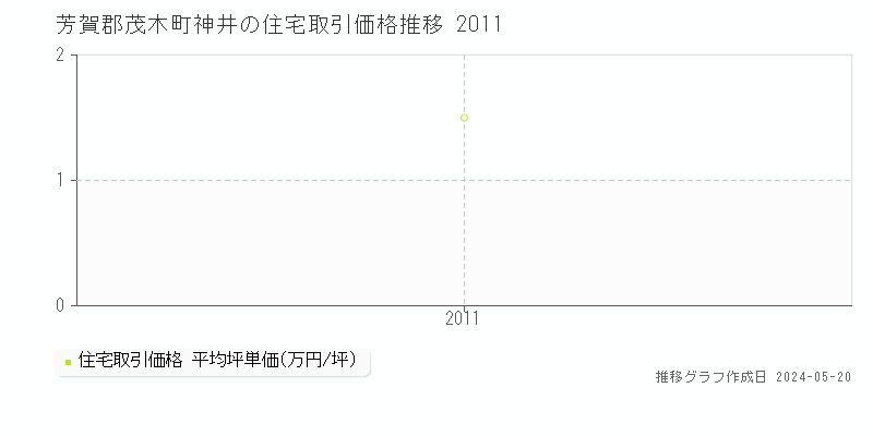 芳賀郡茂木町神井の住宅価格推移グラフ 
