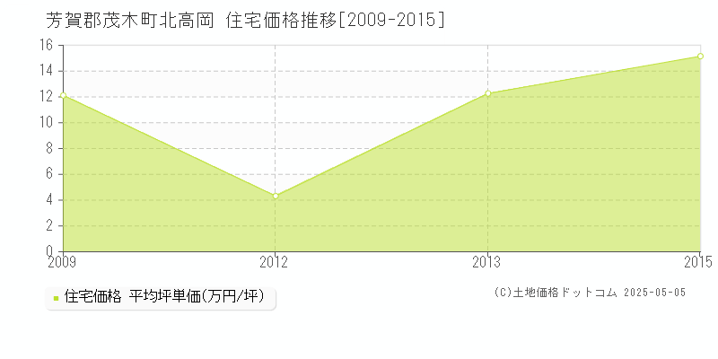 北高岡(芳賀郡茂木町)の住宅価格推移グラフ(坪単価)[2009-2015年]