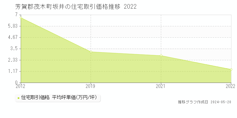 芳賀郡茂木町坂井の住宅価格推移グラフ 