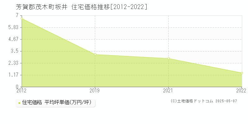 坂井(芳賀郡茂木町)の住宅価格推移グラフ(坪単価)[2012-2022年]