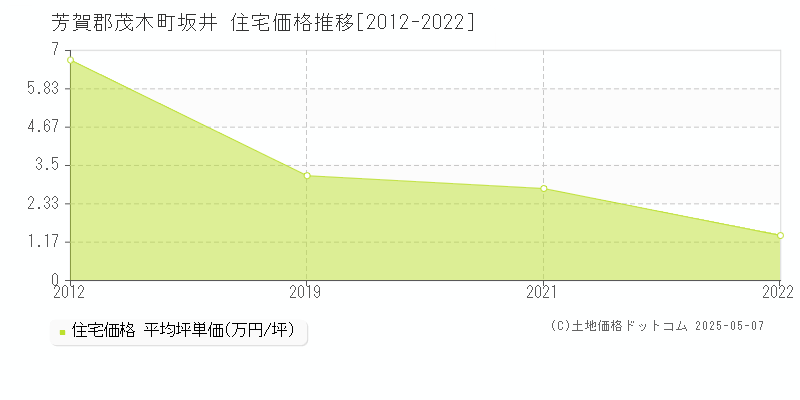 芳賀郡茂木町坂井の住宅価格推移グラフ 