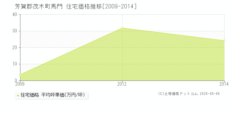 馬門(芳賀郡茂木町)の住宅価格推移グラフ(坪単価)[2009-2014年]