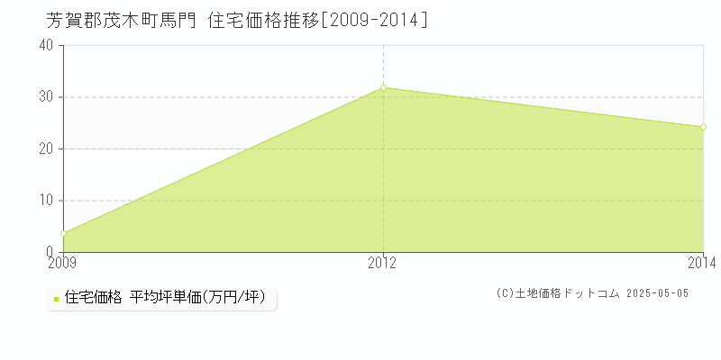 芳賀郡茂木町馬門の住宅価格推移グラフ 