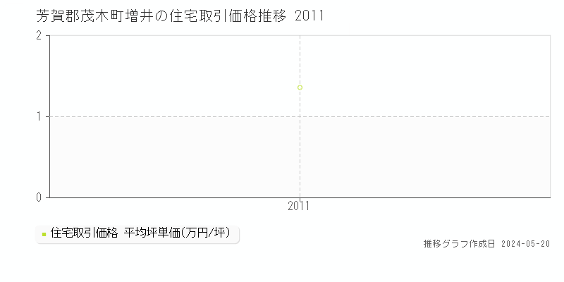 芳賀郡茂木町増井の住宅価格推移グラフ 
