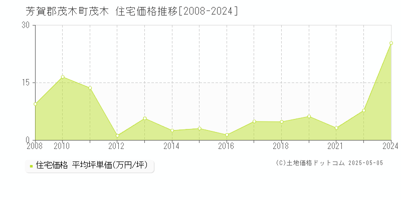 茂木(芳賀郡茂木町)の住宅価格推移グラフ(坪単価)[2008-2024年]