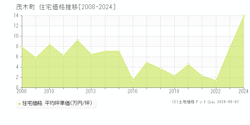 茂木町(栃木県)の住宅価格推移グラフ(坪単価)[2008-2024年]