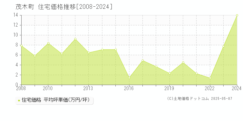 芳賀郡茂木町の住宅価格推移グラフ 