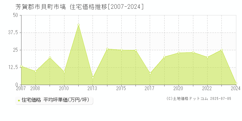 市塙(芳賀郡市貝町)の住宅価格推移グラフ(坪単価)[2007-2024年]