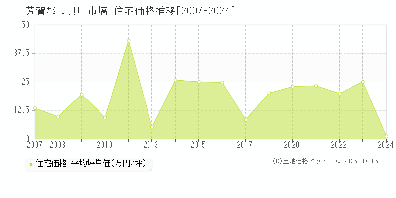 芳賀郡市貝町市塙の住宅価格推移グラフ 