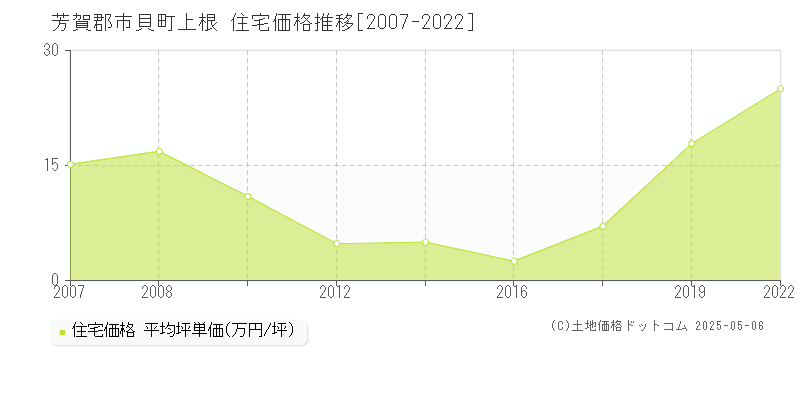 上根(芳賀郡市貝町)の住宅価格推移グラフ(坪単価)[2007-2022年]