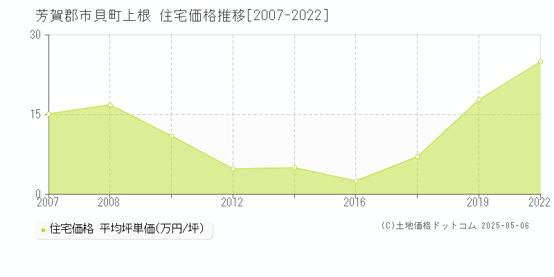 芳賀郡市貝町上根の住宅価格推移グラフ 