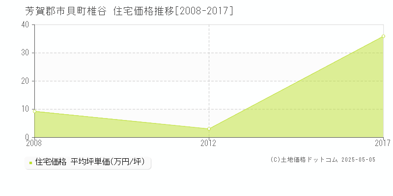 芳賀郡市貝町椎谷の住宅価格推移グラフ 