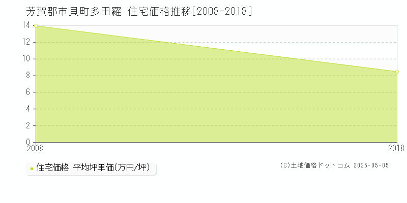 多田羅(芳賀郡市貝町)の住宅価格推移グラフ(坪単価)[2008-2018年]