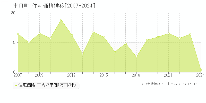 市貝町(栃木県)の住宅価格推移グラフ(坪単価)[2007-2024年]