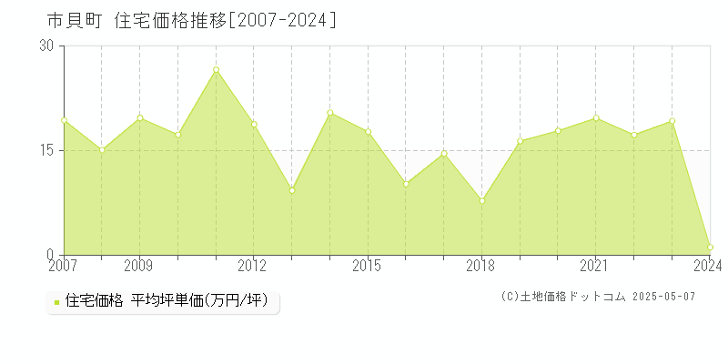 芳賀郡市貝町の住宅取引価格推移グラフ 