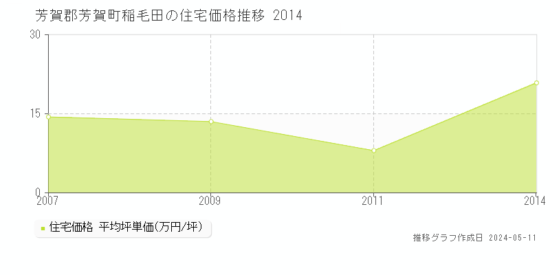 芳賀郡芳賀町稲毛田の住宅価格推移グラフ 