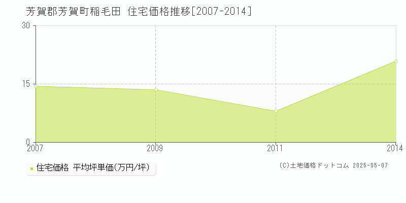 稲毛田(芳賀郡芳賀町)の住宅価格推移グラフ(坪単価)[2007-2014年]