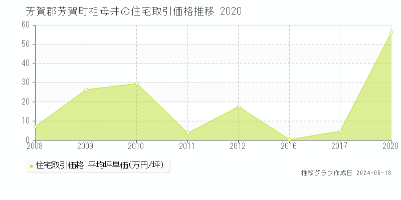 芳賀郡芳賀町祖母井の住宅価格推移グラフ 