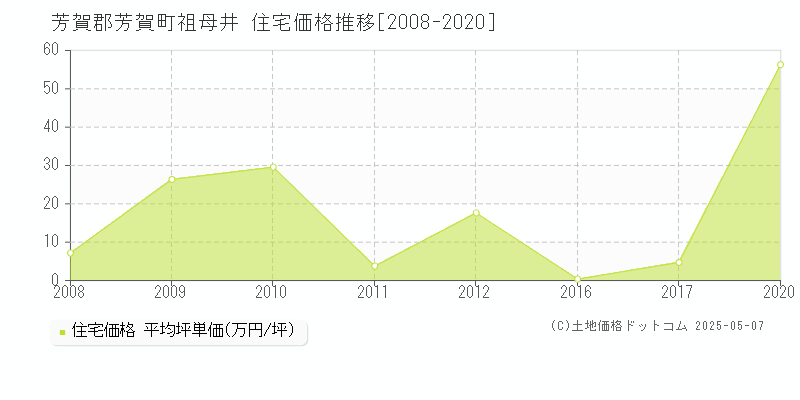祖母井(芳賀郡芳賀町)の住宅価格推移グラフ(坪単価)[2008-2020年]