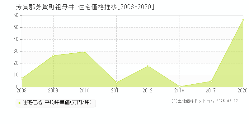 芳賀郡芳賀町祖母井の住宅価格推移グラフ 