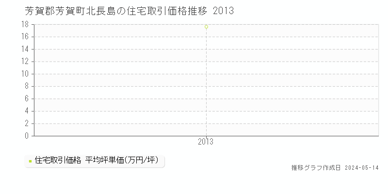 芳賀郡芳賀町北長島の住宅取引価格推移グラフ 