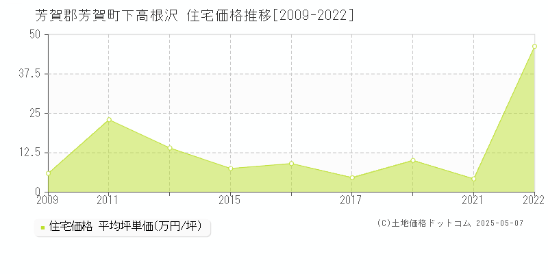 下高根沢(芳賀郡芳賀町)の住宅価格推移グラフ(坪単価)[2009-2022年]