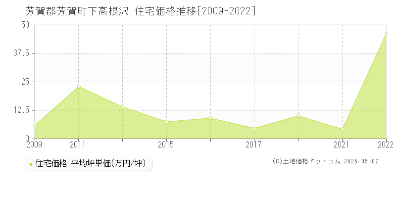 芳賀郡芳賀町下高根沢の住宅価格推移グラフ 