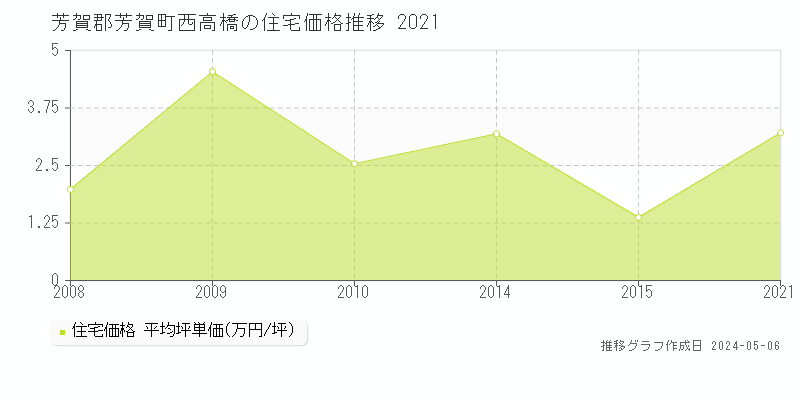 芳賀郡芳賀町西高橋の住宅価格推移グラフ 
