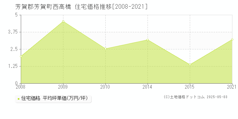 西高橋(芳賀郡芳賀町)の住宅価格推移グラフ(坪単価)[2008-2021年]